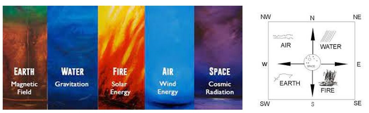 The five elements