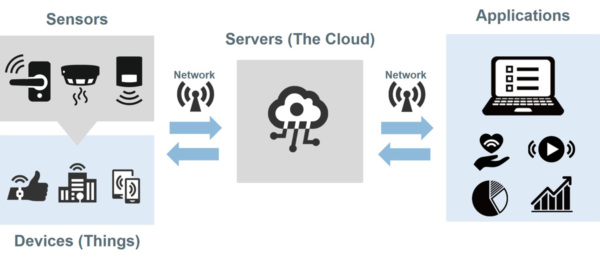 Sensors and IoT Devices