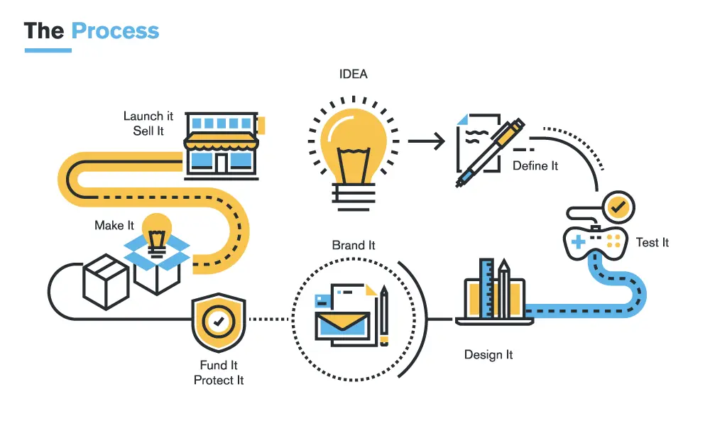 Iterative Process